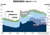 美联储的逆回购工具使用量降至2500亿美元以下