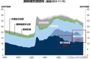 美联储的逆回购工具使用量降至2500亿美元以下