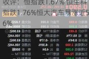 收评：恒指跌1.67% 恒生科指跌1.76%恒大汽车暴涨近56%