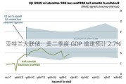 亚特兰大联储：美二季度 GDP 增速预计 2.7%