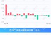 两市融资余额减少64.02亿元 融资客连续8日净卖出