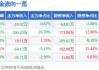 祖名股份(003030.SZ)：已累计回购公司股份112.5万股