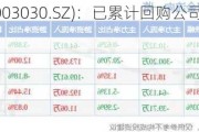 祖名股份(003030.SZ)：已累计回购公司股份112.5万股