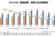 高盛：新西兰和澳大利亚的就业市场明显恶化