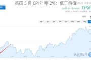 英国 5 月 CPI 年率 2%：低于前值