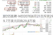 BOSS直聘-W(02076)6月21日斥资299.7万美元回购29.8万股