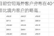 奥特维：目前公司海外客户分布在40个国家和地区，毛利率相比境内客户的略高