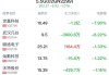 5.5G概念盘中跳水，硕贝德跌2.23%