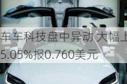 车车科技盘中异动 大幅上涨5.05%报0.760美元