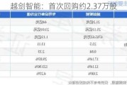 越剑智能：首次回购约2.37万股