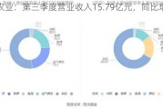 华英农业：第三季度营业收入15.79亿元，同比增长35.54%