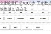 我国AI企业数量已超4000家 国家数据局部署大模型基础设施化