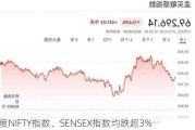 印度NIFTY指数、SENSEX指数均跌超3%