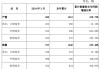 安凯客车(000868.SZ)：1-5月实现销量2332辆 同比增长90.21%