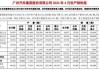 广汽集团：5月汽车总销量约16万辆