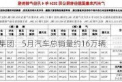 广汽集团：5月汽车总销量约16万辆