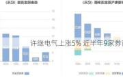 许继电气上涨5% 近半年9家券商增持