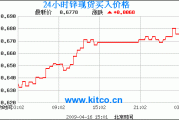 LME有色金属库存变动：铜铝库存增加 镍锌铅锡减少