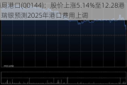 招商局港口(00144)：股价上涨5.14%至12.28港元，瑞银预测2025年港口费用上调