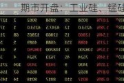 期市开盘：工业硅、锰硅涨超2%