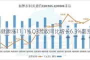 西维斯健康涨11.1% Q3营收同比增长6.3%超预期