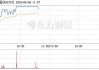 *ST东园（002310）：6月14日14时46分触及涨停板