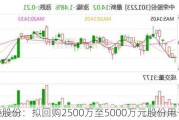 中荣股份：拟回购2500万至5000万元股份用于激励