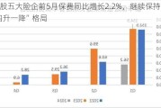 A股五大险企前5月保费同比增长2.2%，继续保持“四升一降”格局