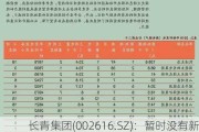 长青集团(002616.SZ)：暂时没有新建生物质发电项目的计划