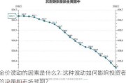 金价波动的因素是什么？这种波动如何影响投资者的决策和市场预期？