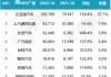 比亚迪：7月新能源汽车销量34.24万辆