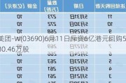 美团-W(03690)6月11日斥资6亿港元回购530.46万股