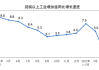 深圳：1―5月规模以上工业增加值同比增长12.3%