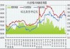 PTA：预估中期PTA加工费可能回落