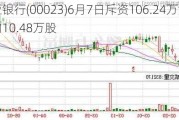 东亚银行(00023)6月7日斥资106.24万港元回购10.48万股