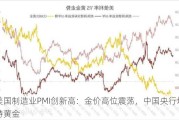 美国制造业PMI创新高：金价高位震荡，中国央行增持黄金