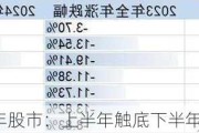 2024 年股市：上半年触底下半年或偏弱