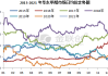 甲醇：主力合约跌 1.15%，后市走势如何？