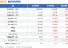 齐鲁银行：上半年净利润23.47亿元 同比增长16.98%