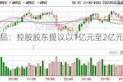 巴比食品：控股股东提议以1亿元至2亿元回购股份