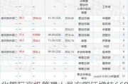 中化国际高级管理人员方国钰增持6600股，增持金额2.48万元