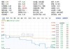 优信盘中异动 快速跳水5.48%