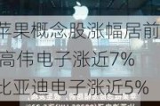 苹果概念股涨幅居前 高伟电子涨近7%比亚迪电子涨近5%