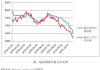 国内期货收盘走势分化 锰硅涨逾4%