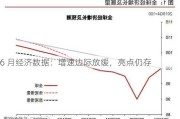 6 月经济数据：增速边际放缓，亮点仍存