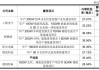 通润装备：本次定增项目建设地点位于上海市松江区小昆山镇广富林路5999号