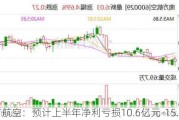 南方航空：预计上半年净利亏损10.6亿元-15.8亿元