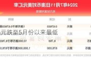 澳元兑美元跌至5月份以来最低