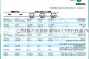 Q2财报不及预期 蒙特利尔银行跌超7%