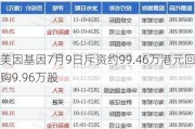 美因基因7月9日斥资约99.46万港元回购9.96万股